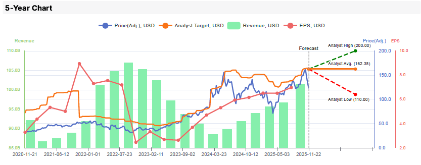 Dell Technologies 5-Year Chart