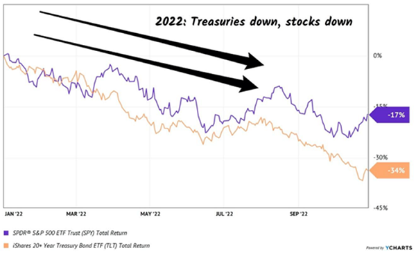 2022-плохой год для казначейских ценных бумаг и акций
