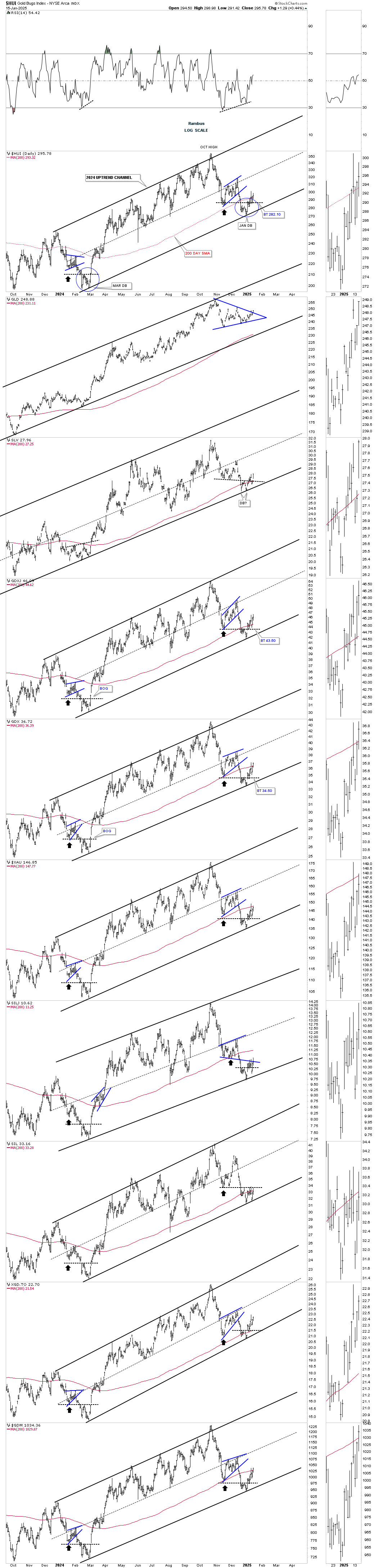 HUI-Daily Chart