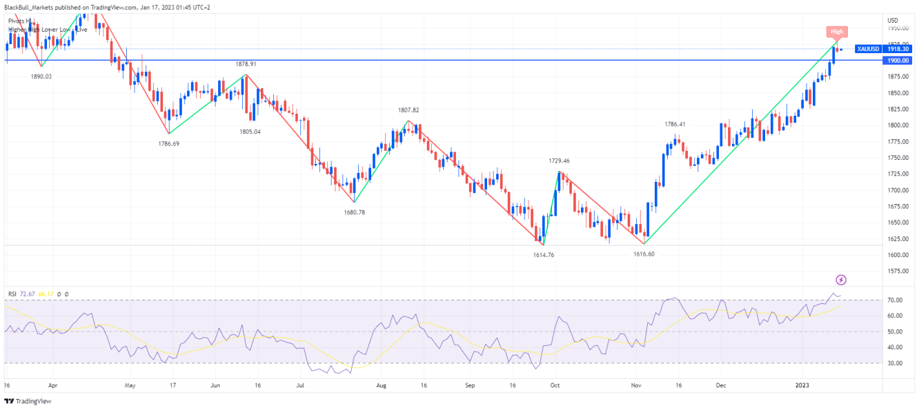 XAU/USD Price Chart