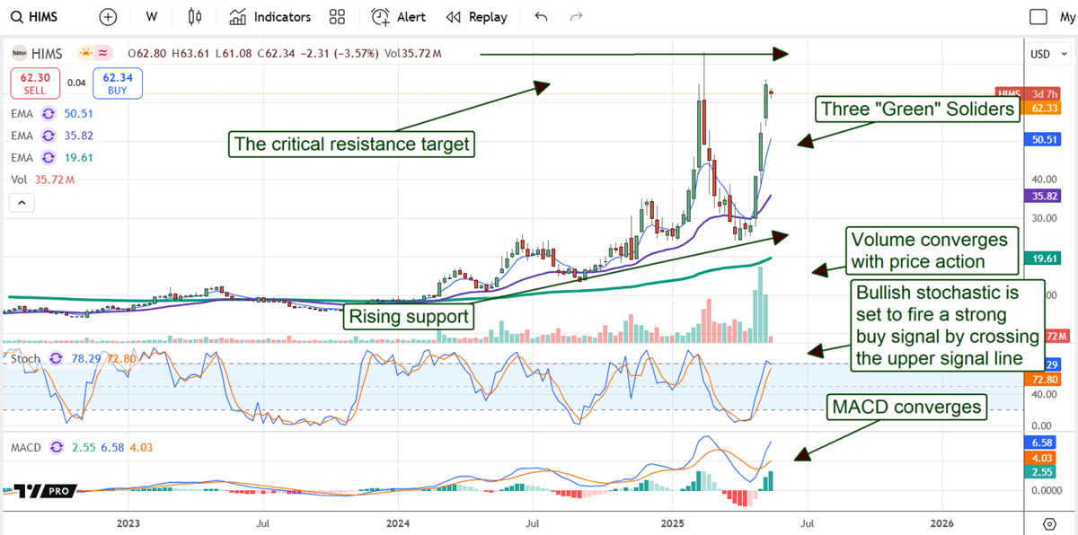 Hims and Hers Stock Chart 
