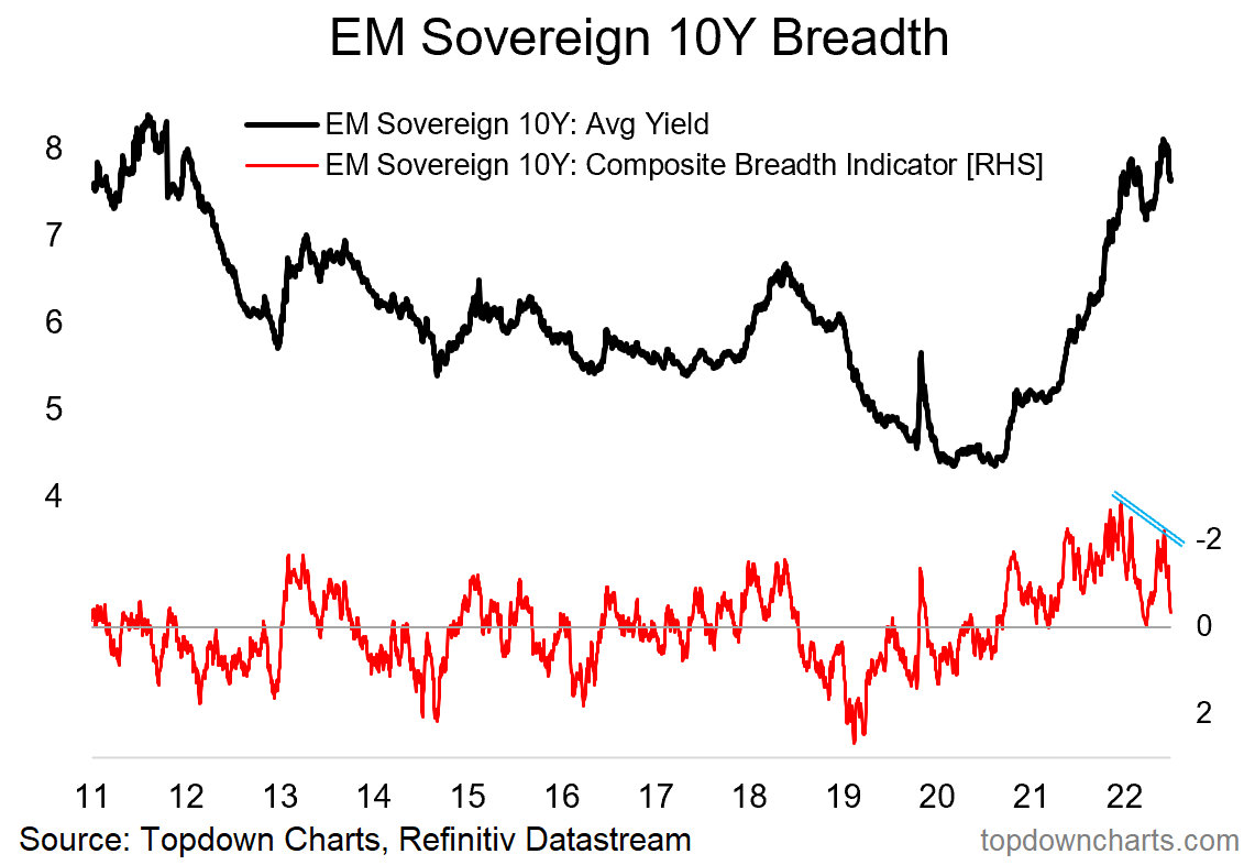 10-Year Average Yield Vs. Composite Breadth Indicator