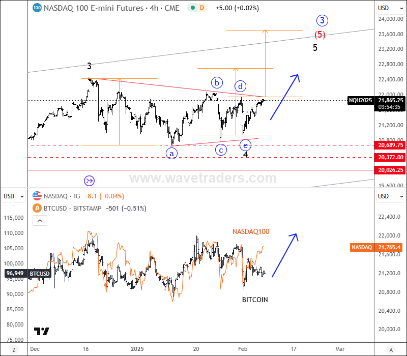 NASDAQ vs BTC