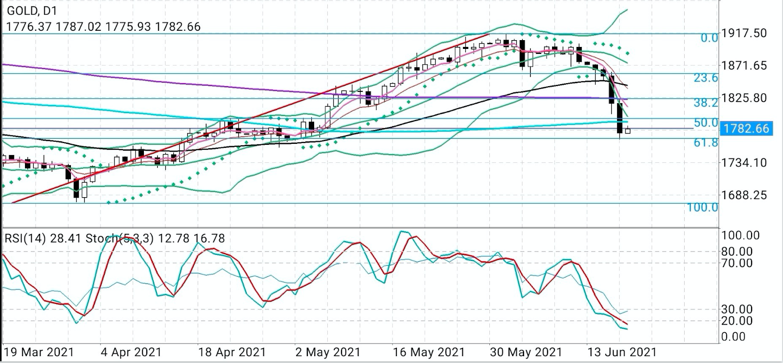 Gold Daily