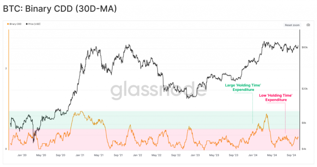 BTC: Binary CDD