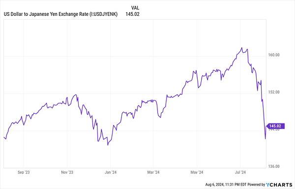 USD/JPY-Chart