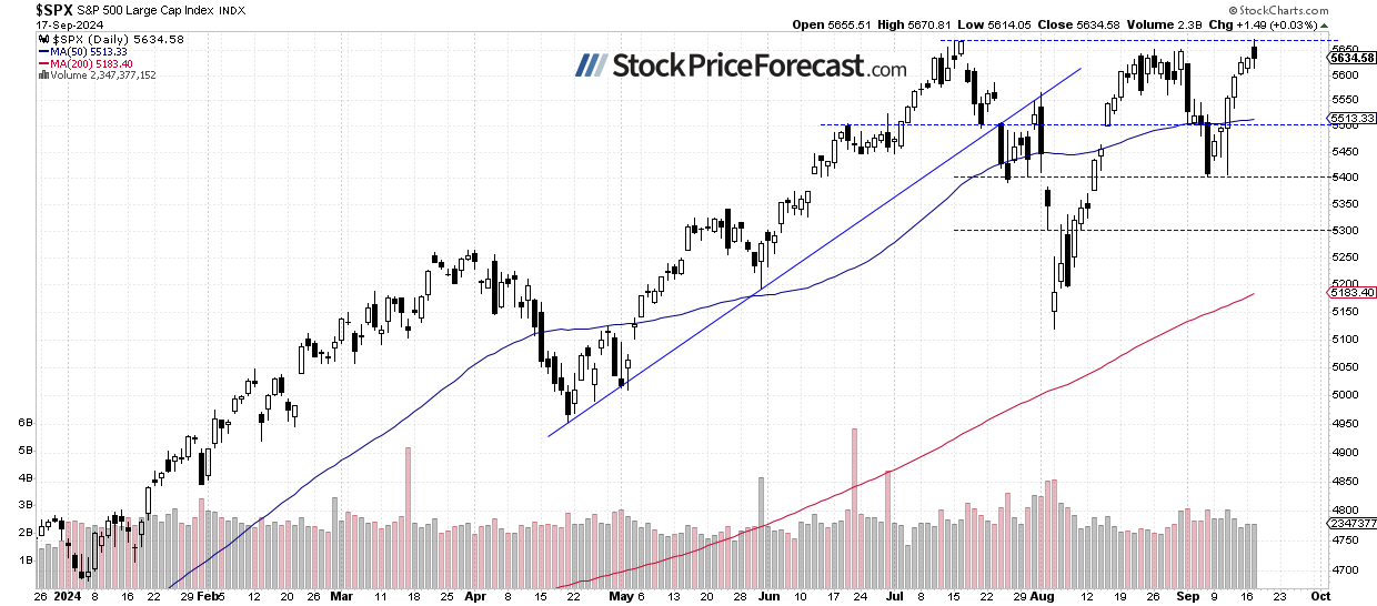 График индекса S&P 500 с большой капитализацией