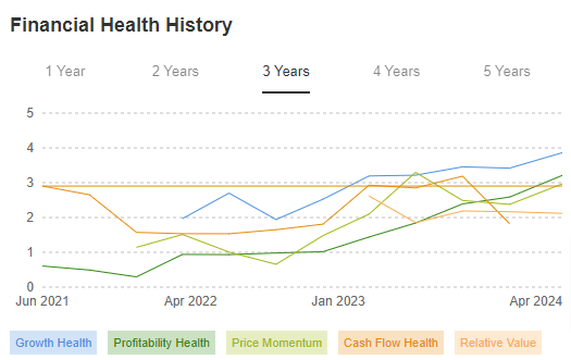 Financial Health History