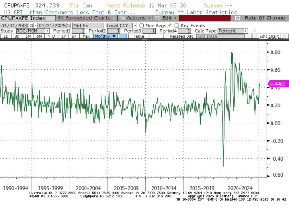 Core CPI 1990-2025