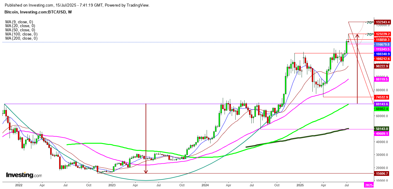 Bitcoin Weekly Chart - Cup & Handle Formation