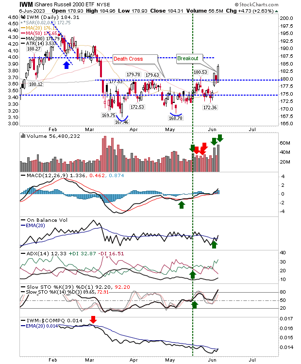 IWM Daily Chart