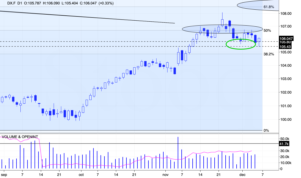 US Dollar Index Chart