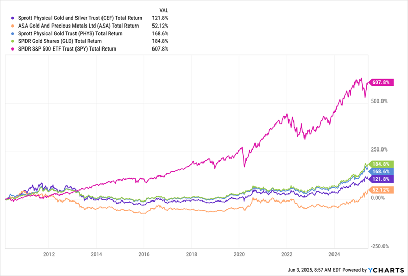 Gold Underperforms Gold Underperforms