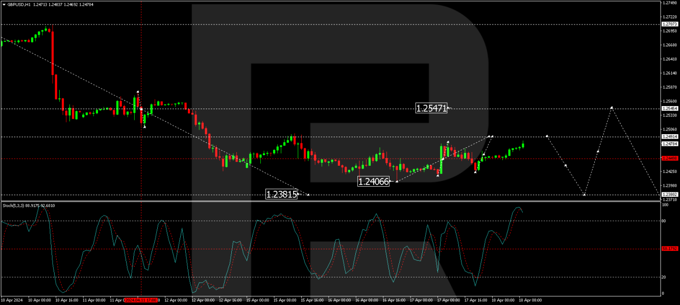 GBP/USD Forecast