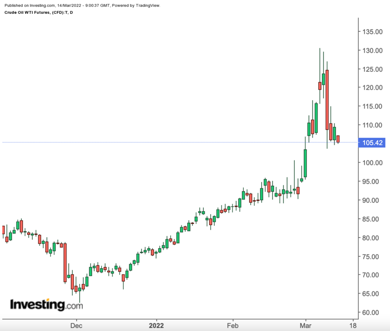 Oil Daily