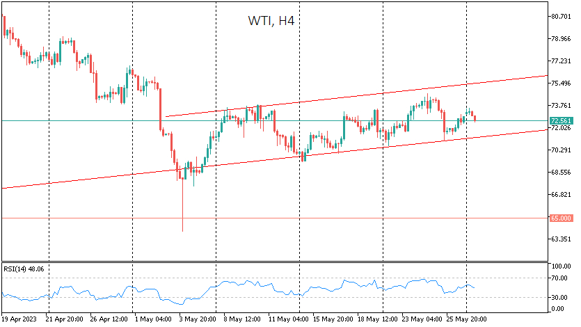 WTI remains within the upward trend formed in early May