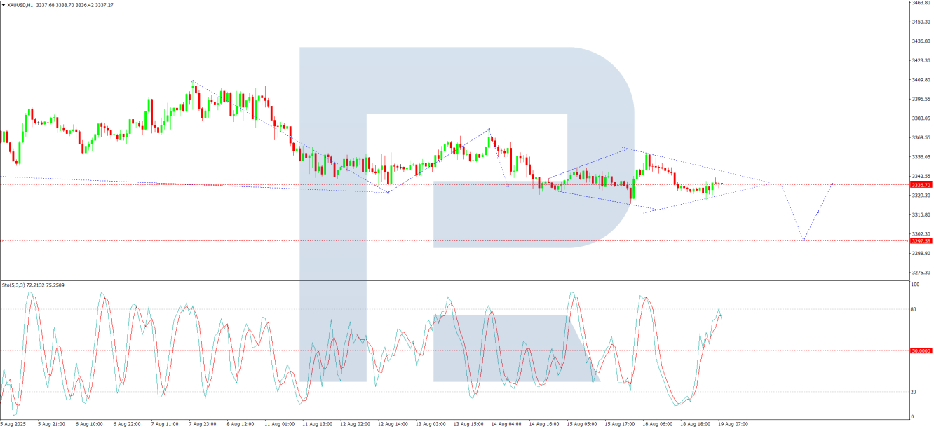 XAU/USD-1-Hour Chart