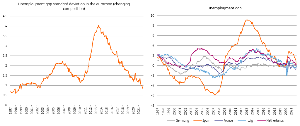 Unemployment Gap In The Eurozone