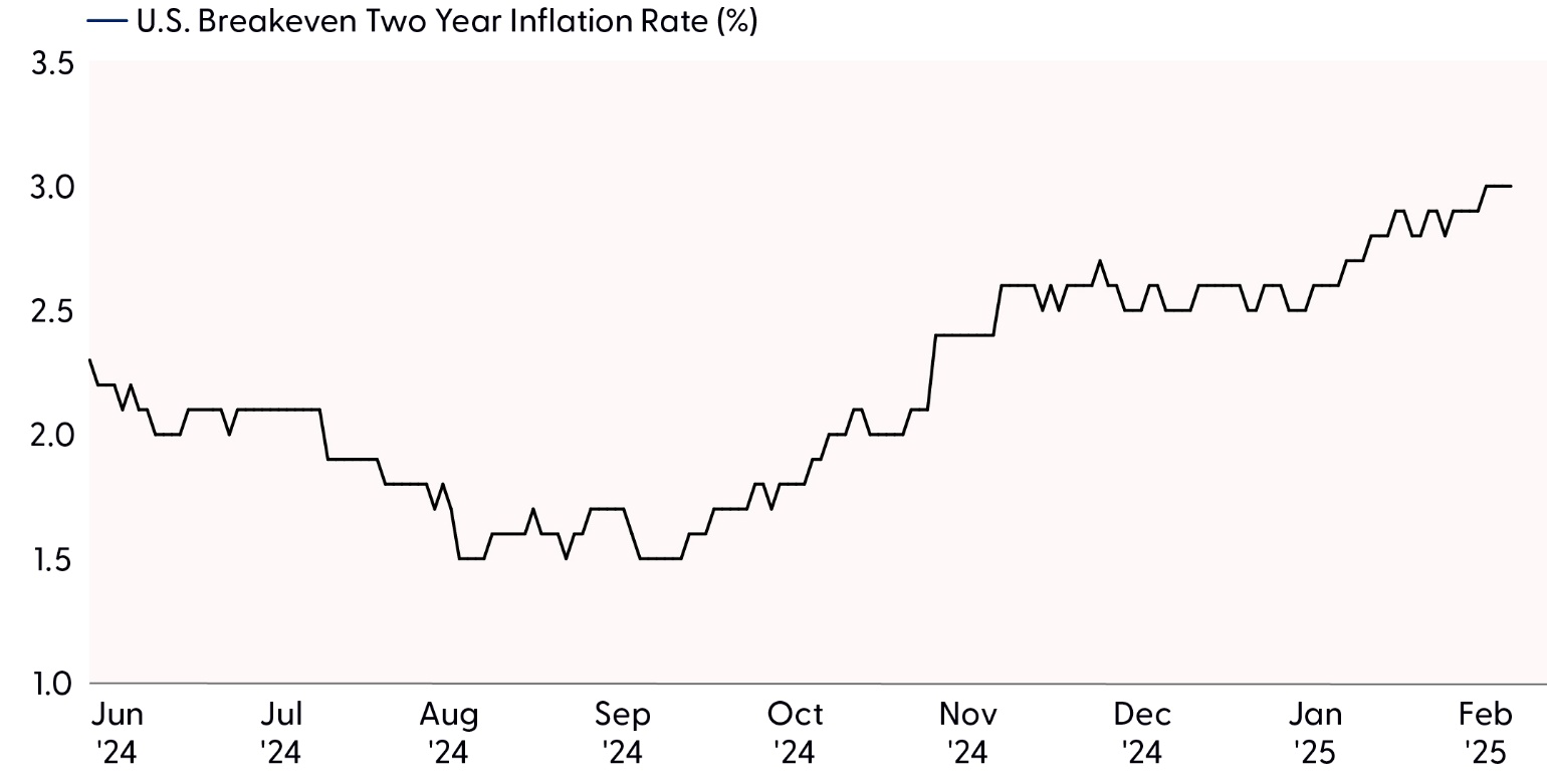 Inflation Rate