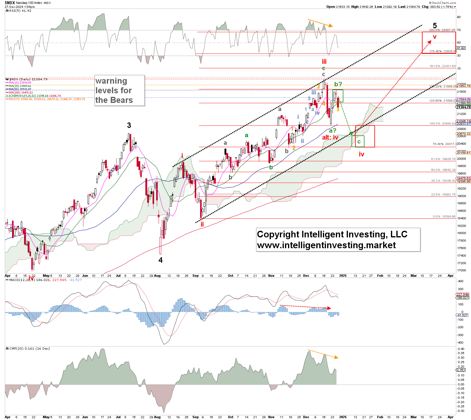 Nasdaq Daily Chart