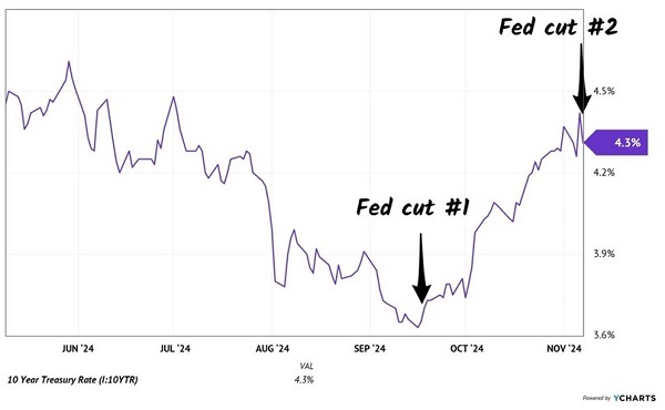 Rate-Cuts-Interest-Rates