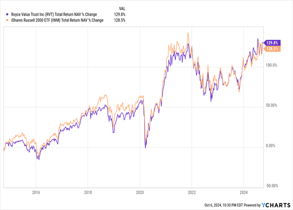 RVT-NAV-Total Returns