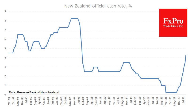 RBNZ raised the rate by 75 points to 4.25% after five consecutive 50-point hikes