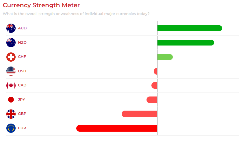 EUR strength