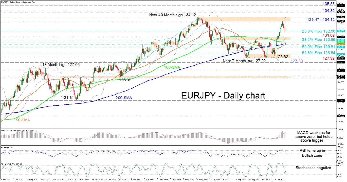261021_EURJPY Daily