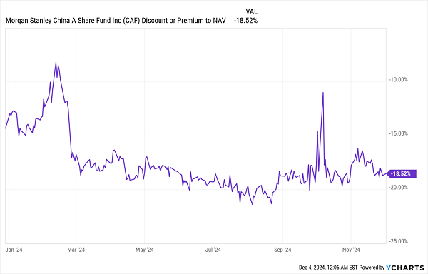 CAF-Discount-NAV