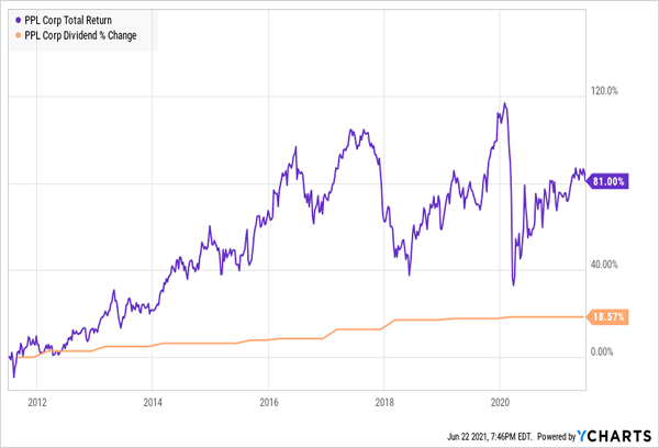PPL-Price-Dividend-Chart