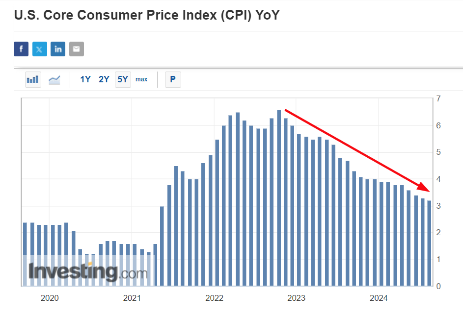 U.S. Core CPI Y/Y