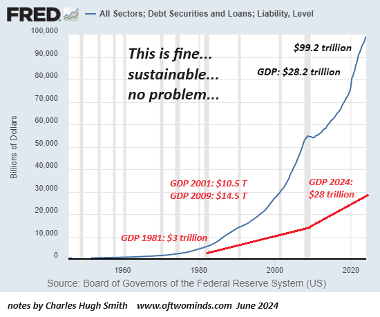 Debt All Sectors