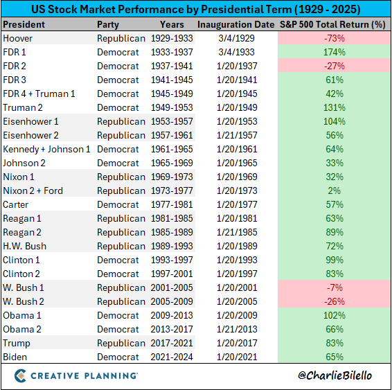 Stock Market Performance by Presidential Term