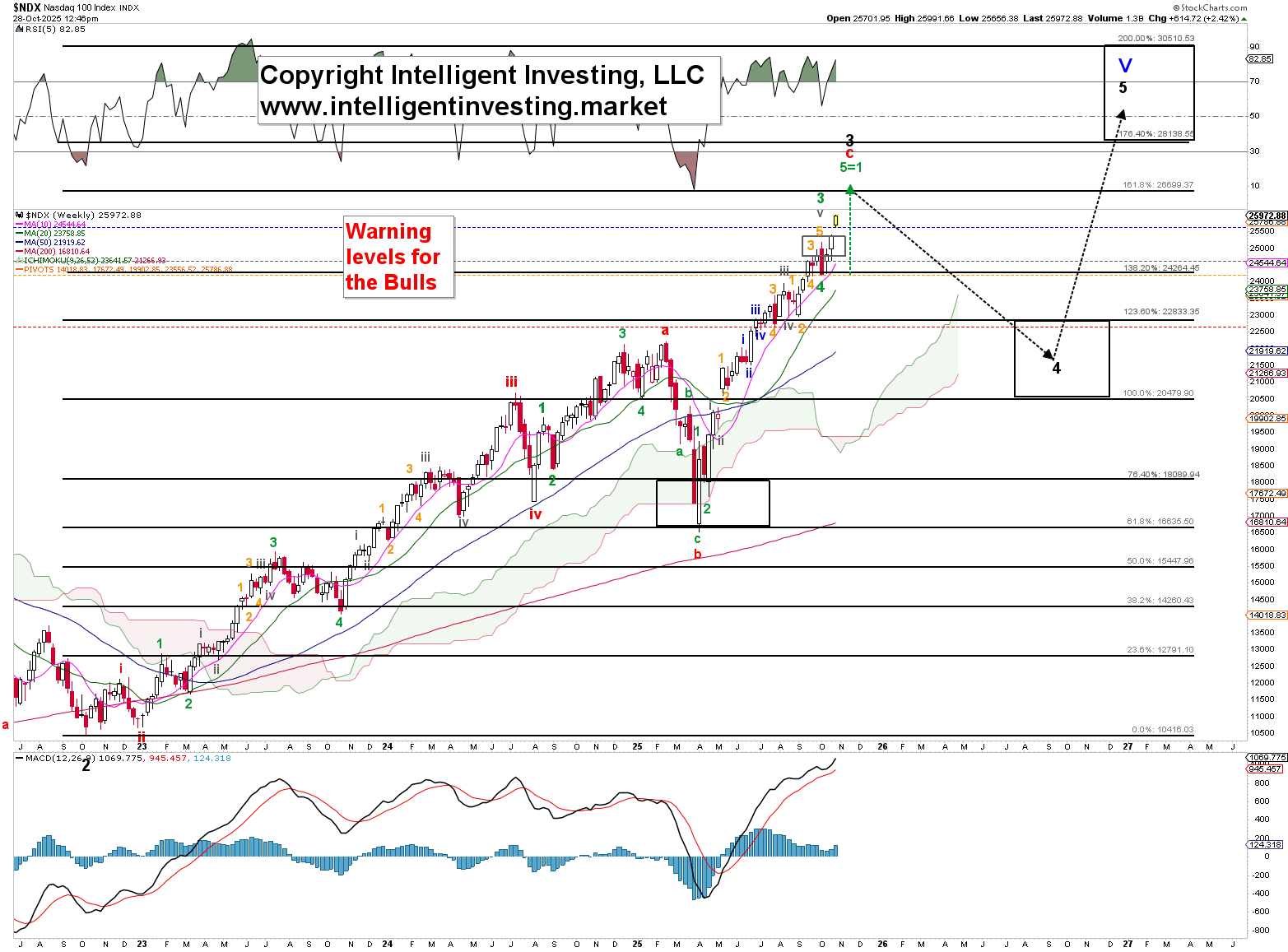 Nasdaq 100 Chart  Nasdaq 100 Chart