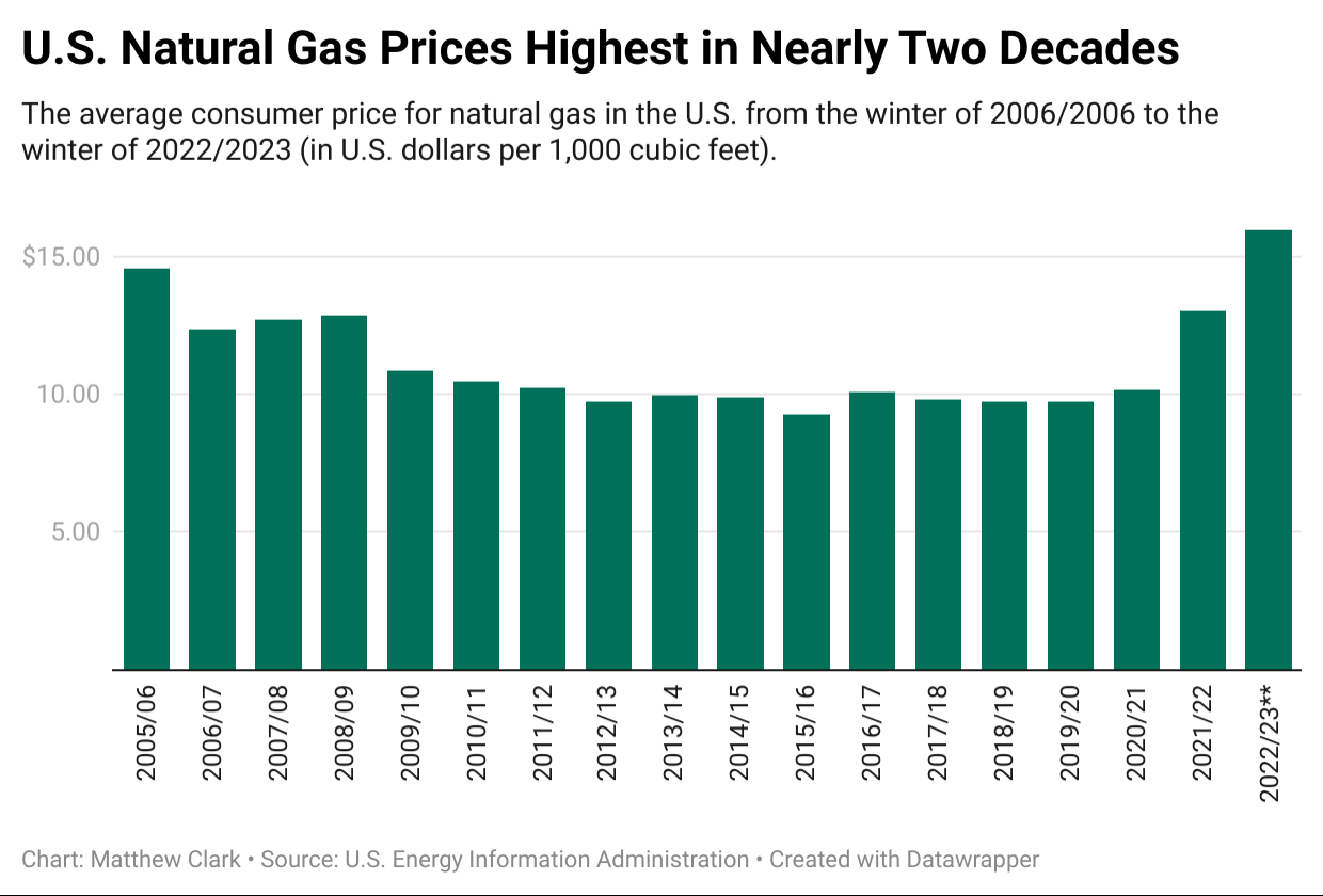 U.S. Natural Gas Prices Highest in Nearly Two Decades