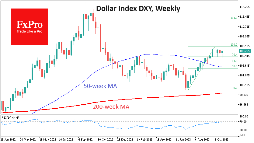 The Dollar Index peaked at 107 in early October after twelve weeks of gains
