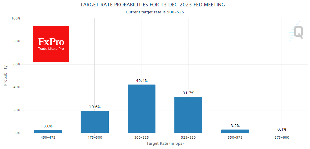 Expectations still drifts towards lower rates by the year end