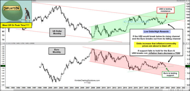 U.S. Dollar And Euro Monthly Charts.