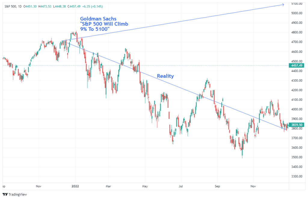 S&P 500-Daily Chart