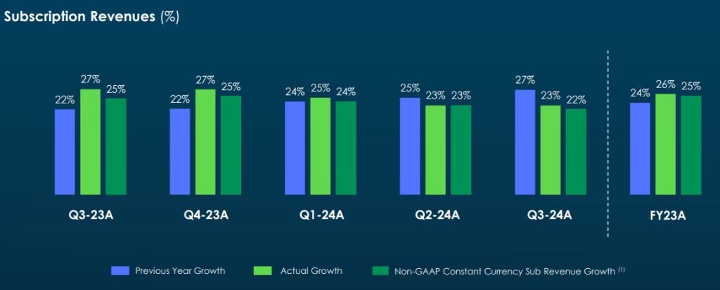 ServiceNow Subscription Revenues