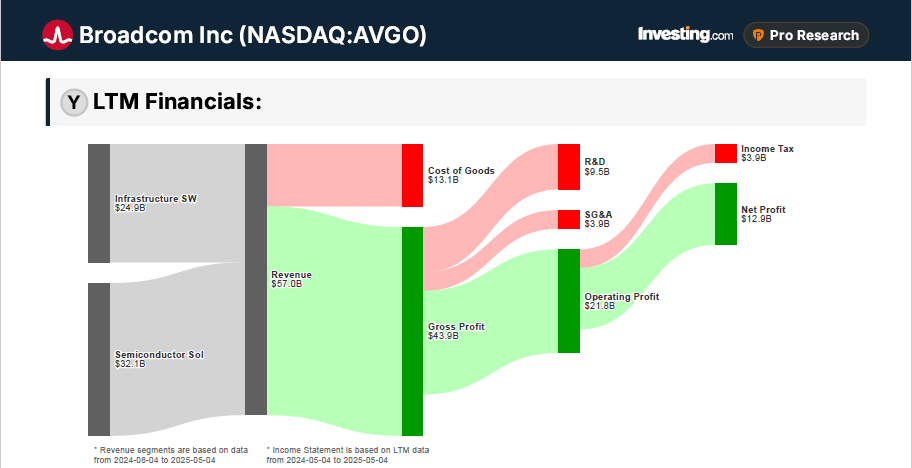 Broadcom Financials 