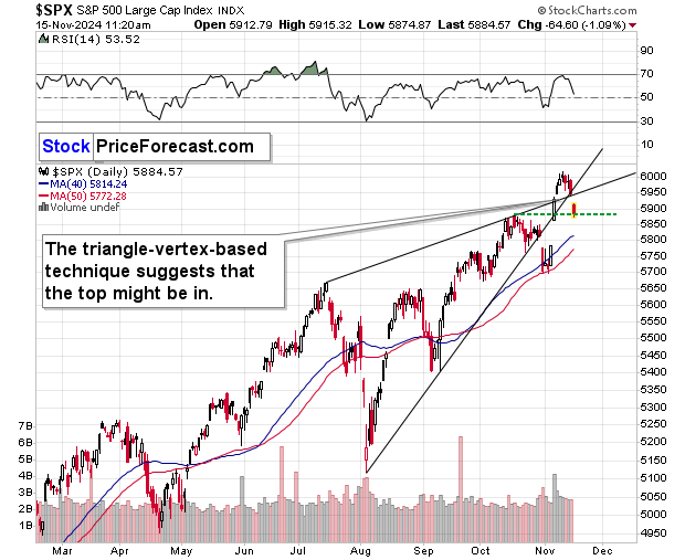 SPX Daily