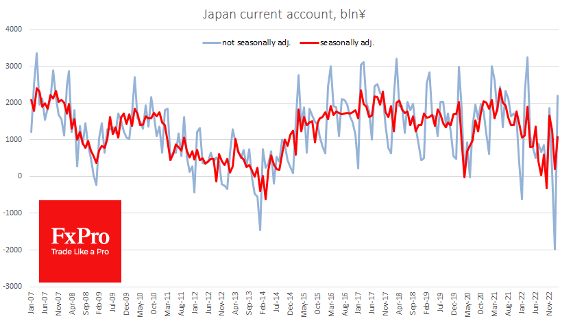 Japans balance of payments rebounded 