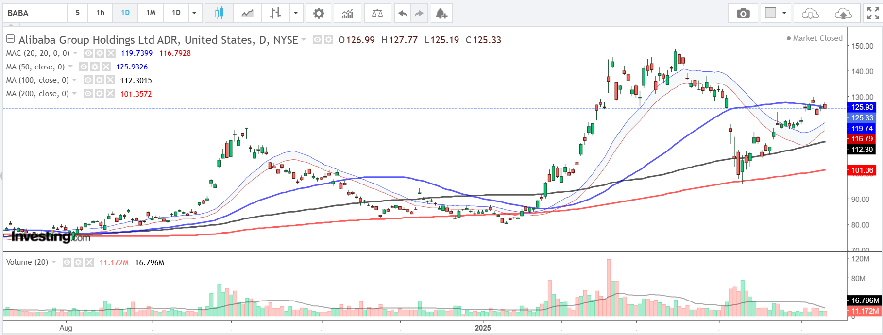 Alibaba Chart