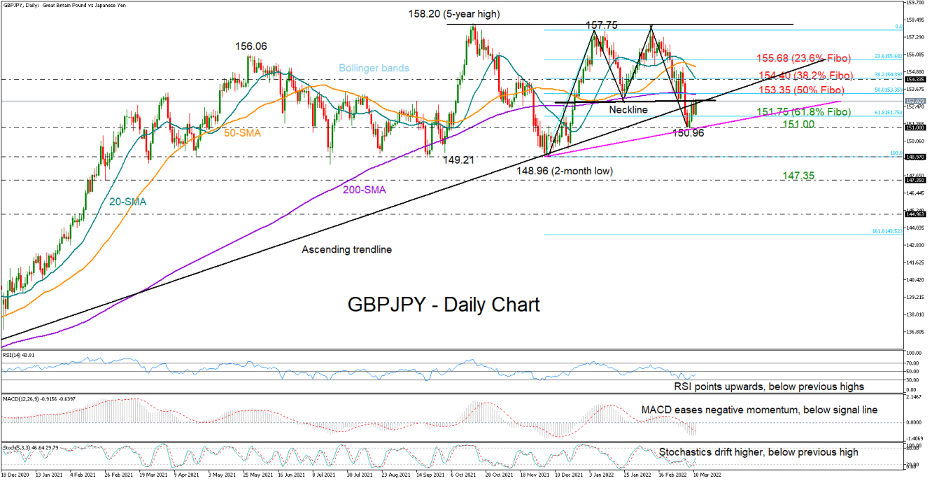 GBPJPY_11_03_Daily