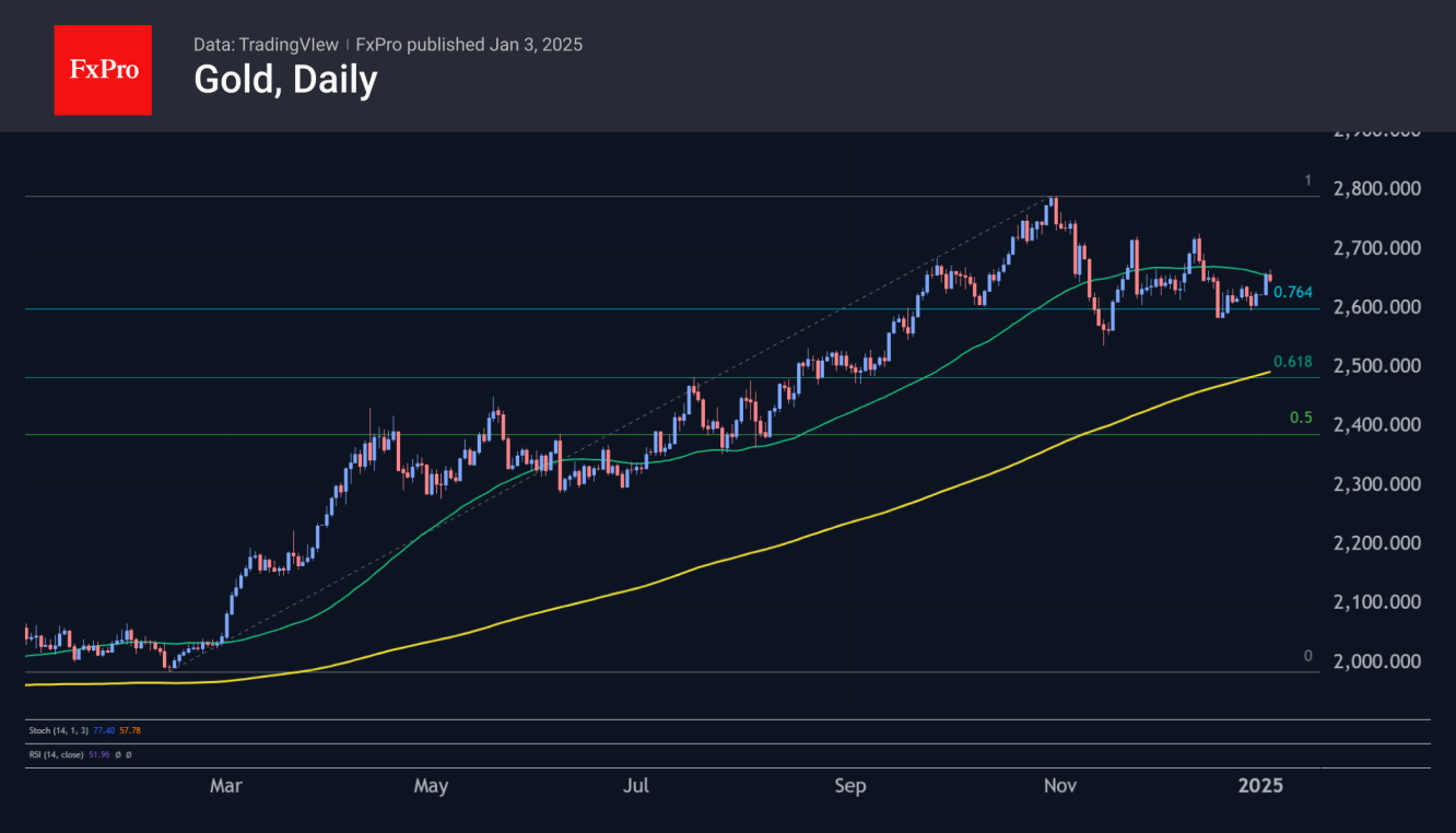 Gold testing its 50-day moving average