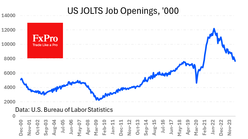 US job openings fell to the lowest since early 2021