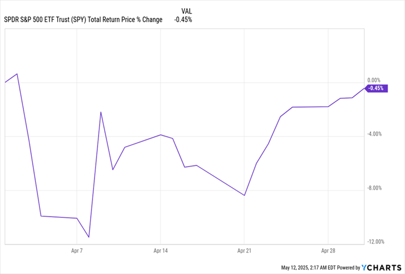 SPY-April Returns