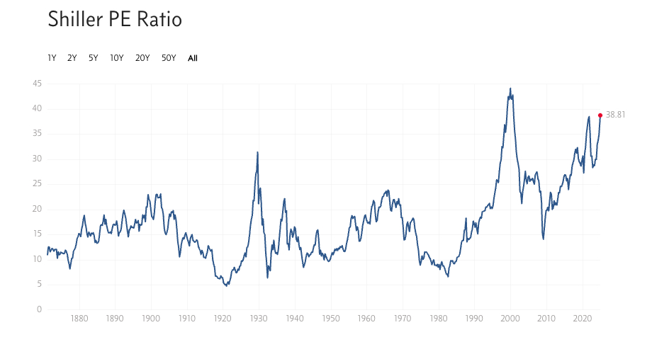 The Shiller P/E ratio representing the price-to-earnings ratio of the S&P 500 from since 1880.